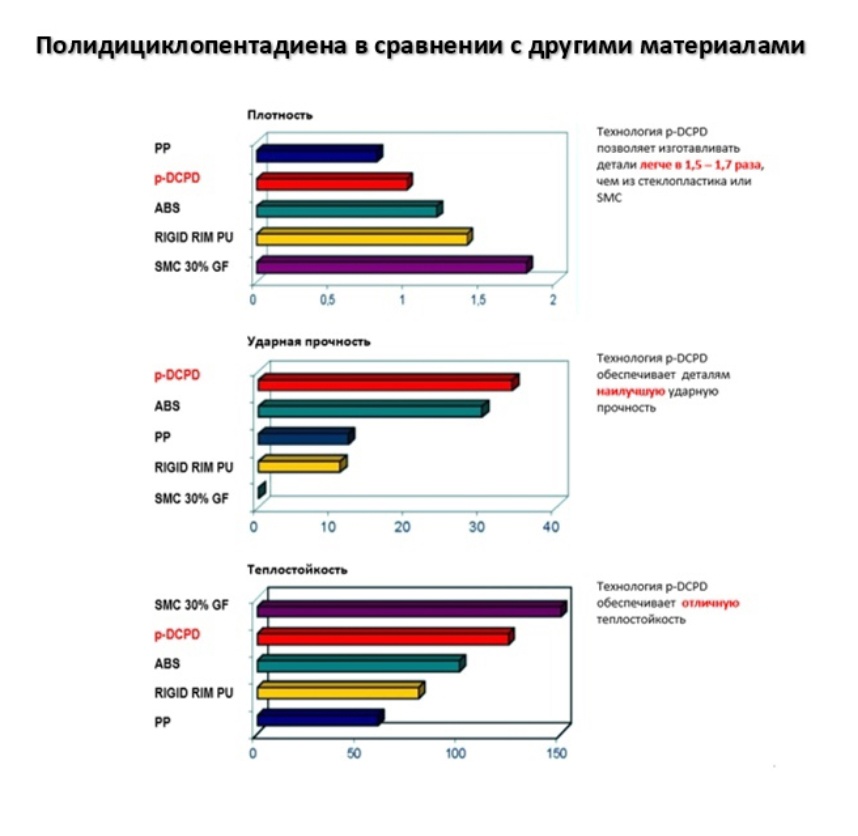 полидициклопентадиен в сравнении с другими материалами